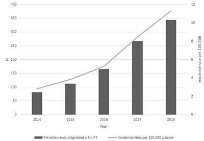 Road Toward a New Model of Care for Idiopathic Pulmonary Fibrosis in the Lazio Region